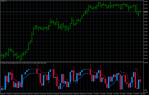 RSI candles with trend envelopes image